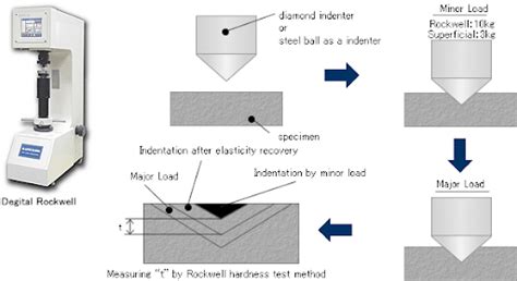 low level hardness test|hardness test depth.